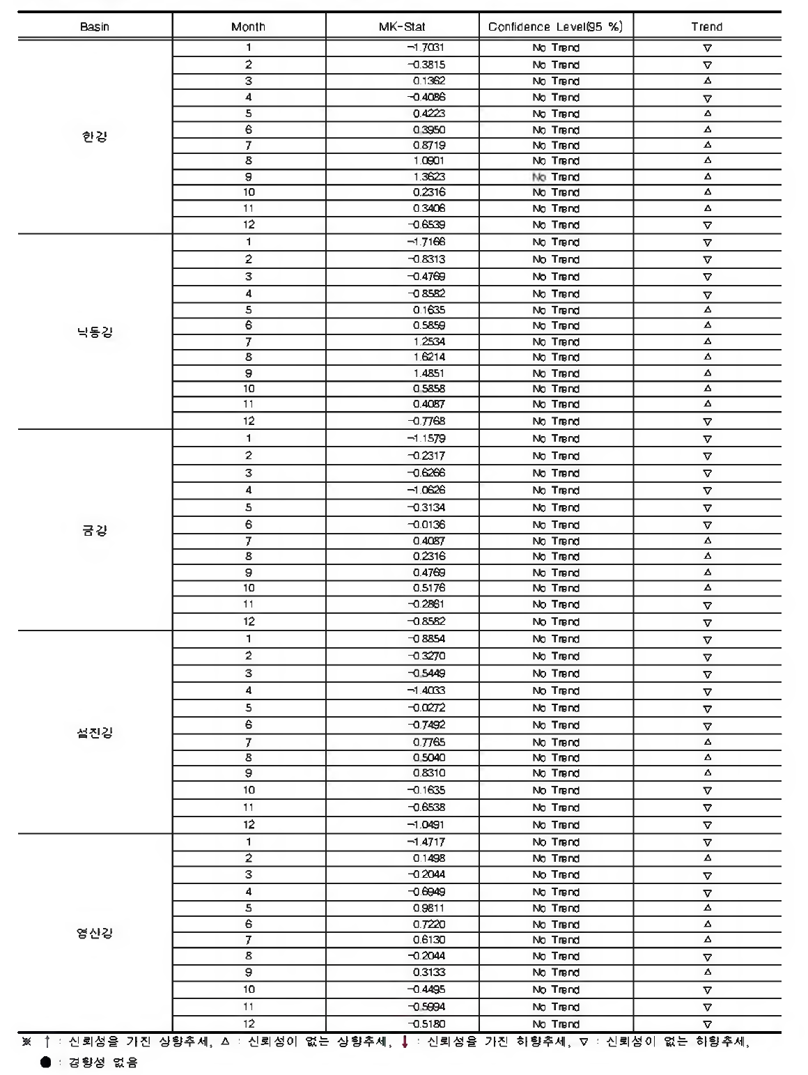 SPI(3)를 이용한 Mann-Kendall 검정 결과