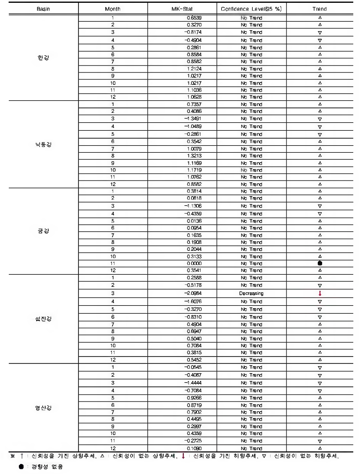 SPI⑹ 를 이용한 Mann-Kendall 검정 결과