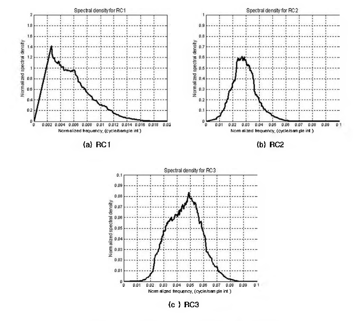 L= 50일 때의 RC1, RC2, RC3에 대한 스펙트럼