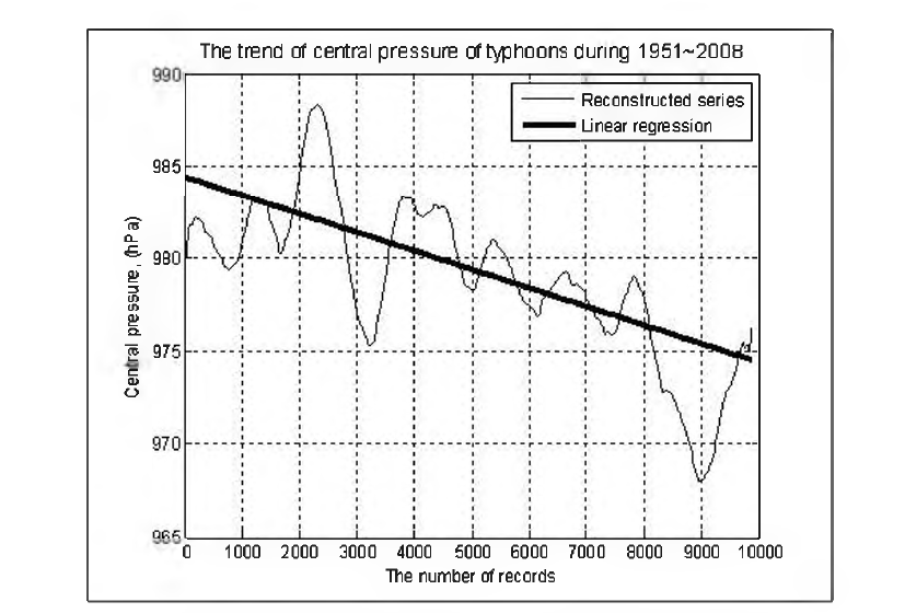 L= 500일 때의 경향 성분에 대한 선형회귀분석