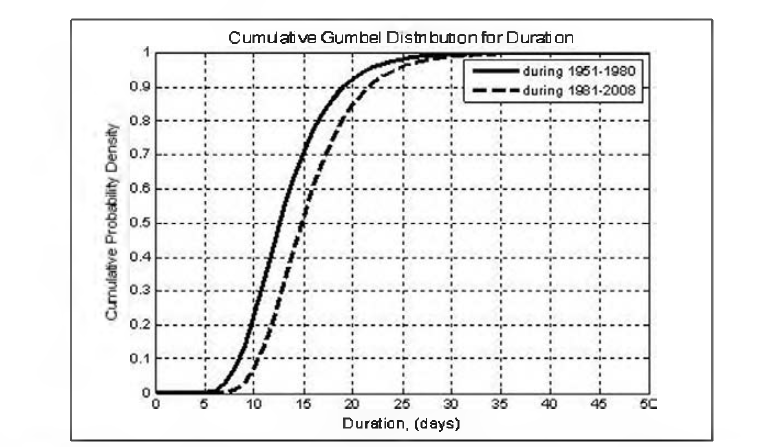 각각의 하위 기간에 대한 연간 최대 지속기간의 Gumbel 누가분포