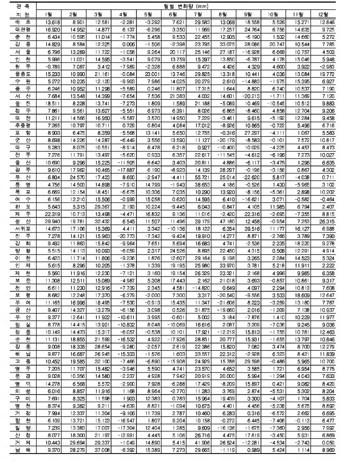 지속시간 3시간 강수량 의 월최고치에 대한 월별 변화량