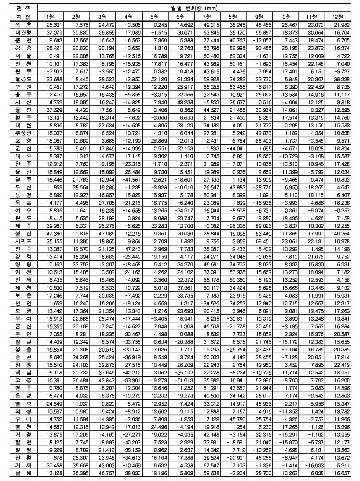 지속시간 24시간 강수량 의 월최고치에 대한 월별 변화량