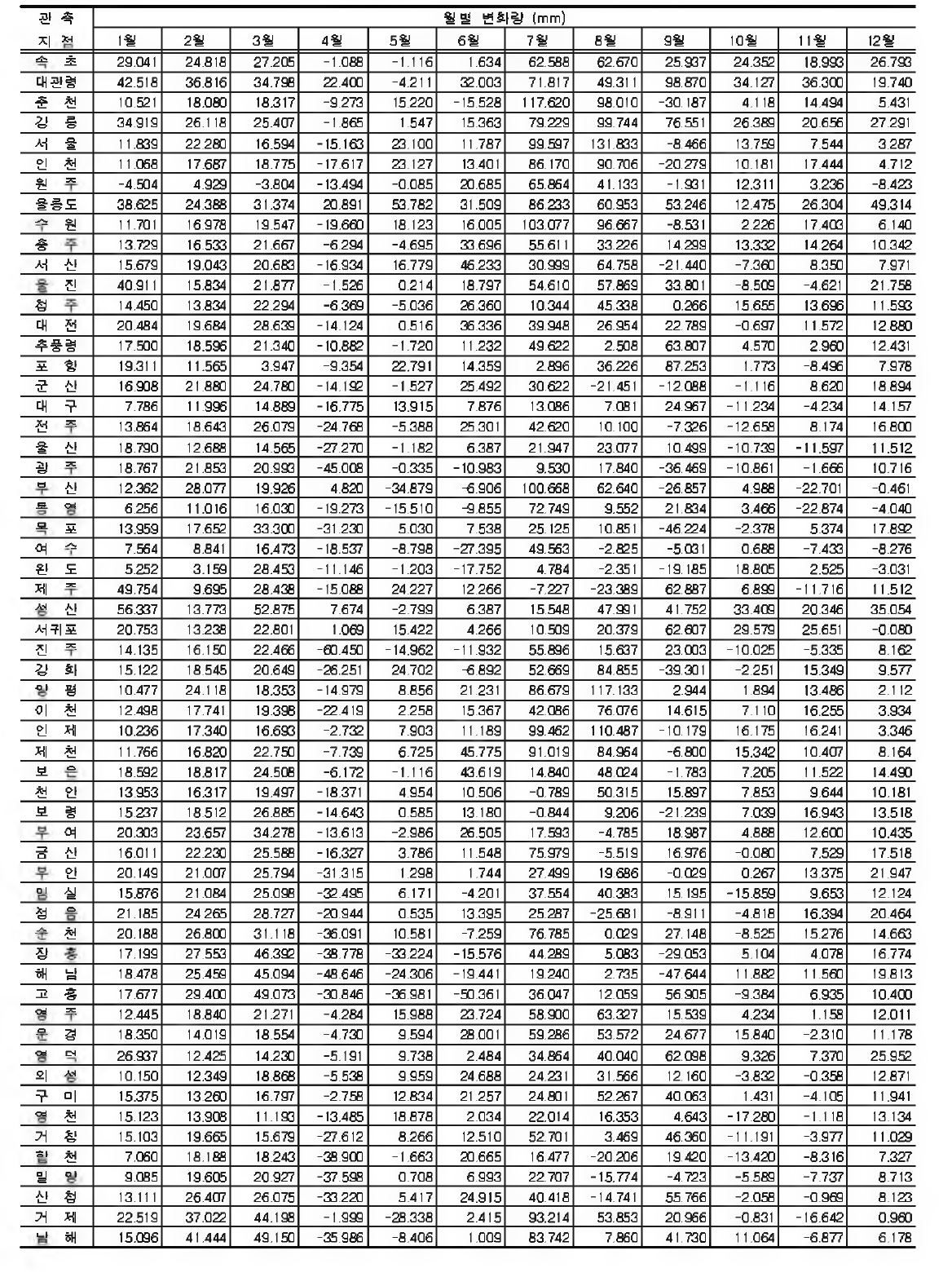 지속시간 72시간 강수량 의 월최고치에 대한 월별 변화량