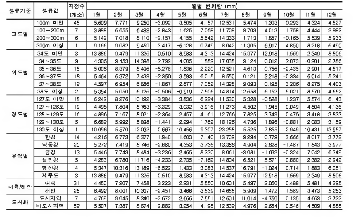 지점 특성별지속시간 1시간 강수량 의 월 최고치에 대한 월별 선형변화량