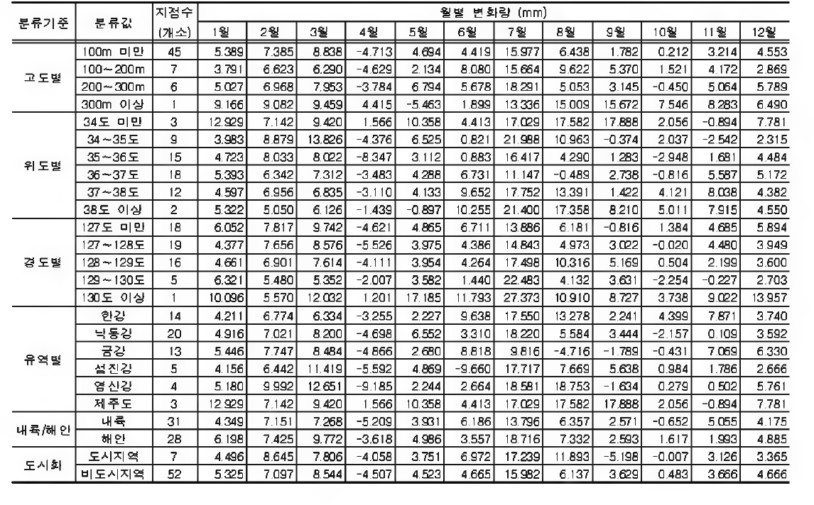 지점특성별 지속시간 2시간 강수량의 월최고치에 대한 월별 선형변화량