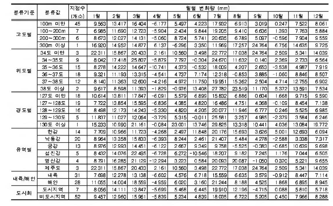 지점 특 성 별 지 속 시 간 3 시간 강수량 의 월 최 고 치 에 대한 월별 선 형 변 화 량