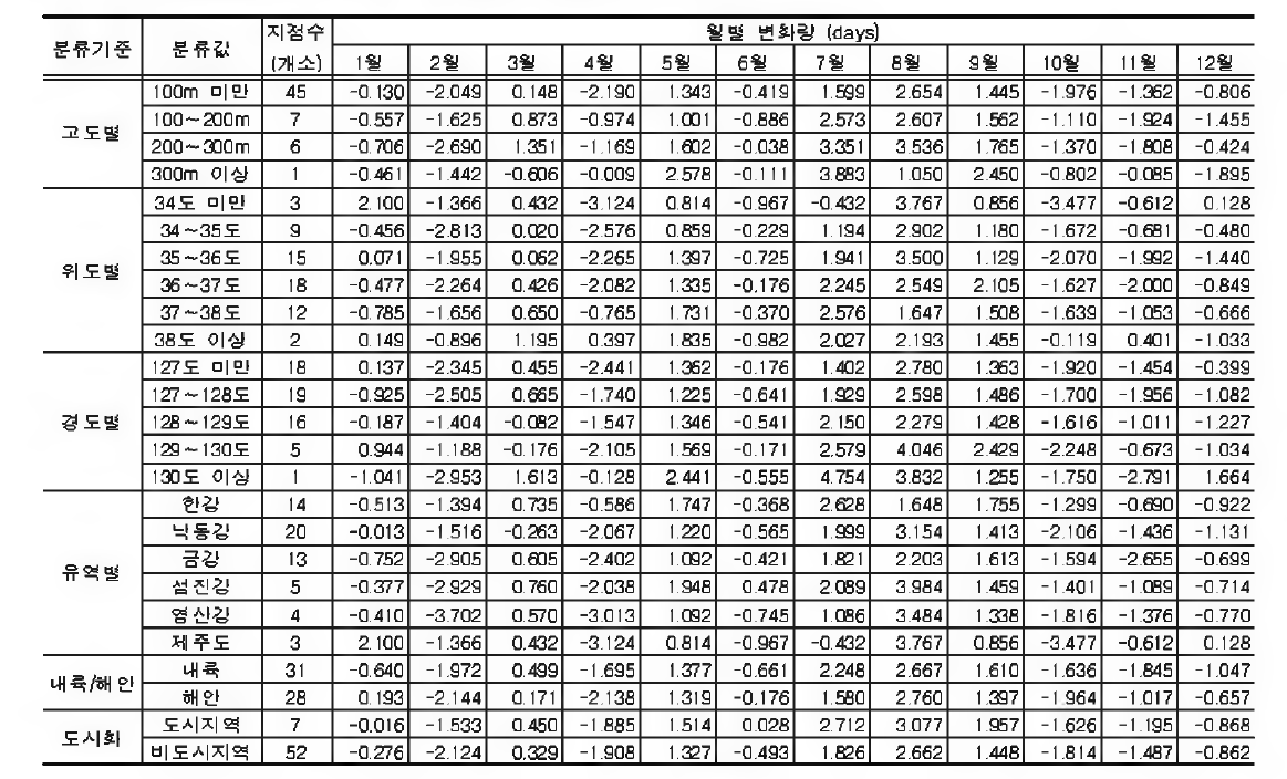 강수일수에 대한 월별 선 형 변 화 량 《지 점 특 성 별 }