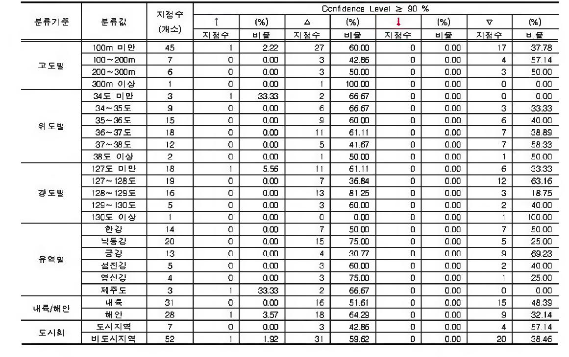 1월 강수량합계에 대한 지점특성별 분석결과