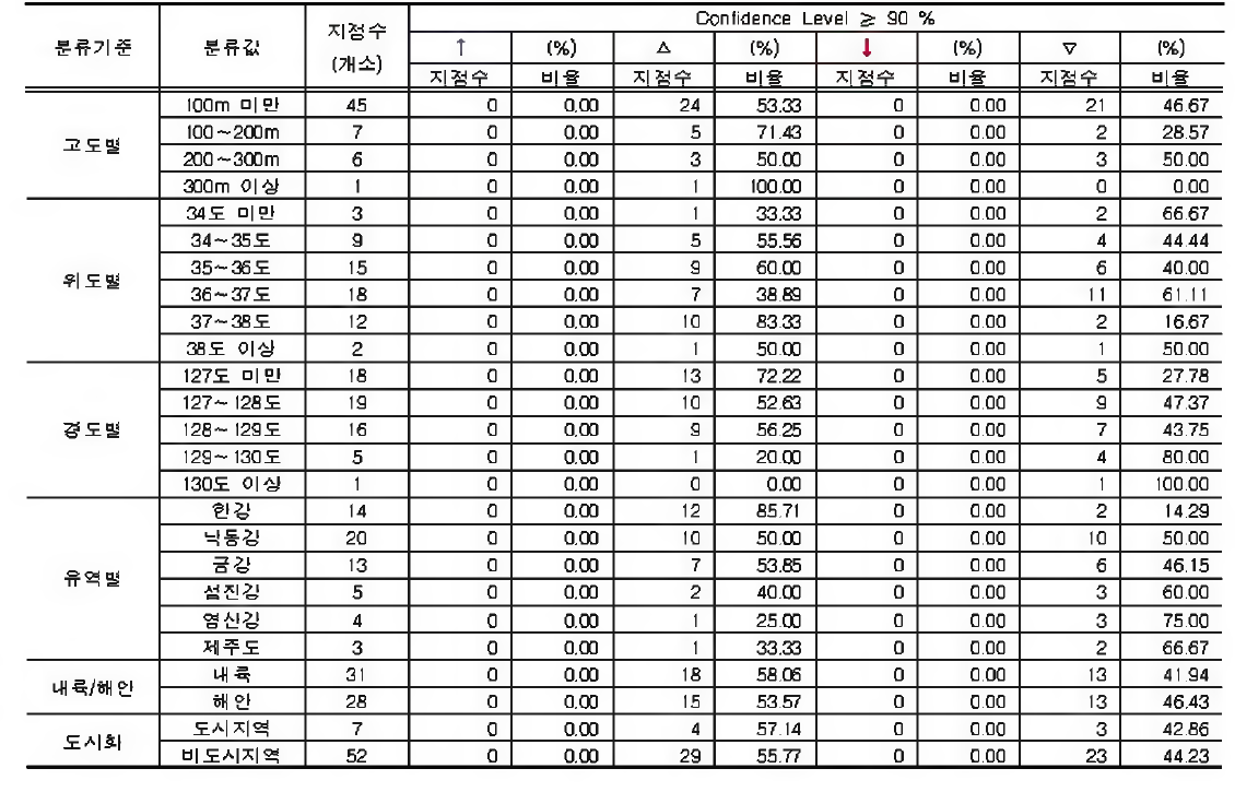 2월 강수량합계 에 대한 지점특성별 분석결과