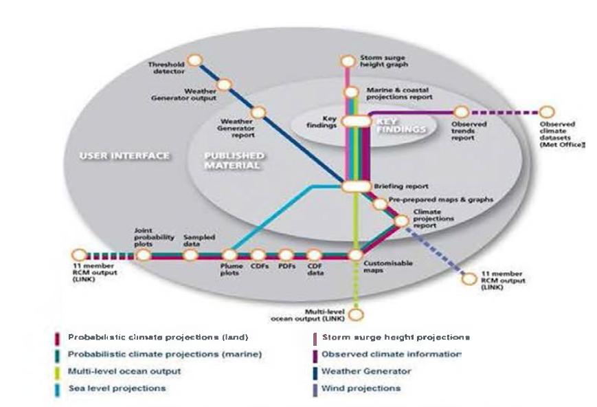 UKCP 09 의 기후 시나리오 및 각종 정보 제공 현황