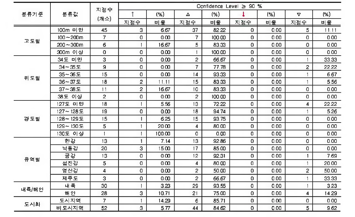 5월 강수량합계에 대한 지점 특 성 별 분 석 결 과