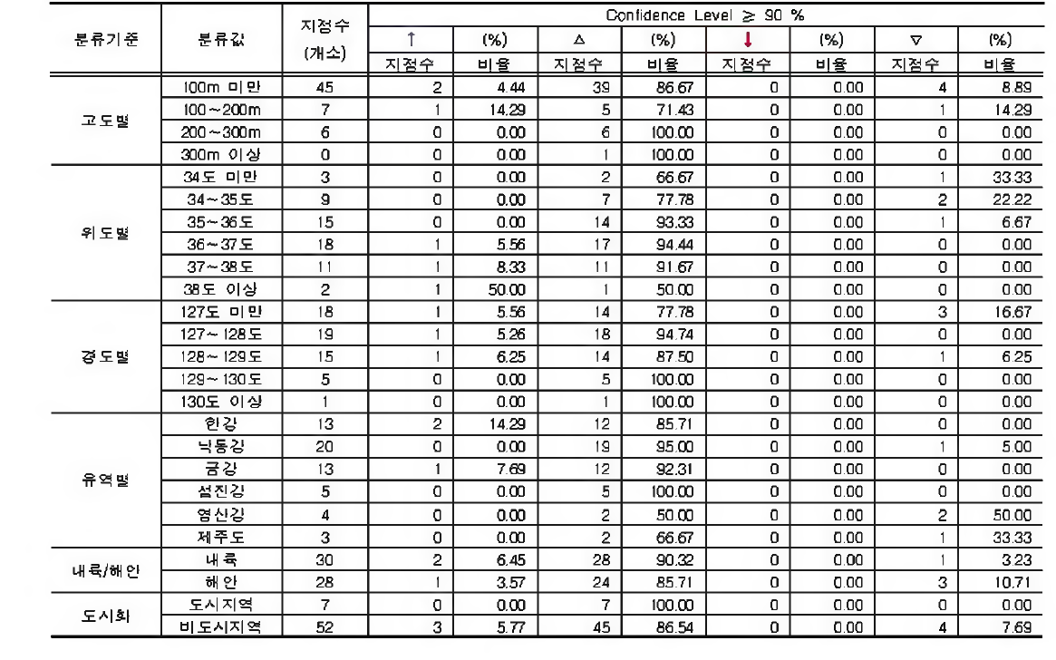 6월 강수량합계에 대한 지점특성별 분석결과