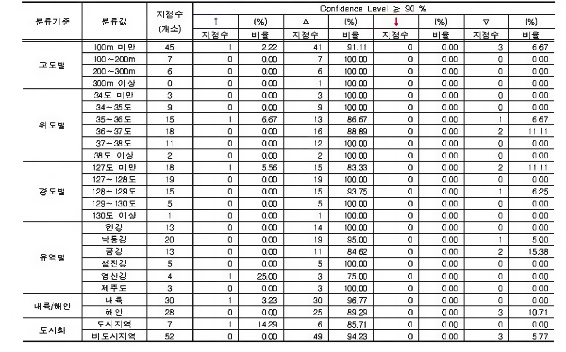 8월 강수량합겨 에 대한 지점특성별 분석결과