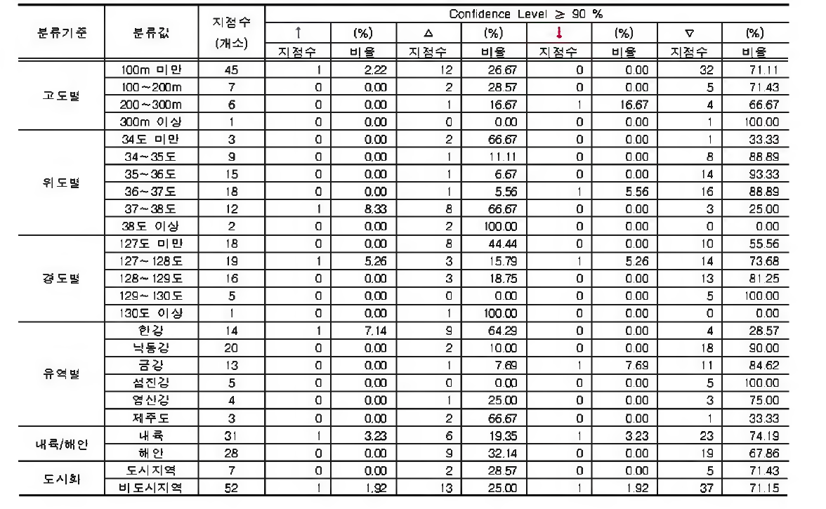 11 월 강 수 량 합 계 에 대한 지점 특 성 별 분 석 결 과