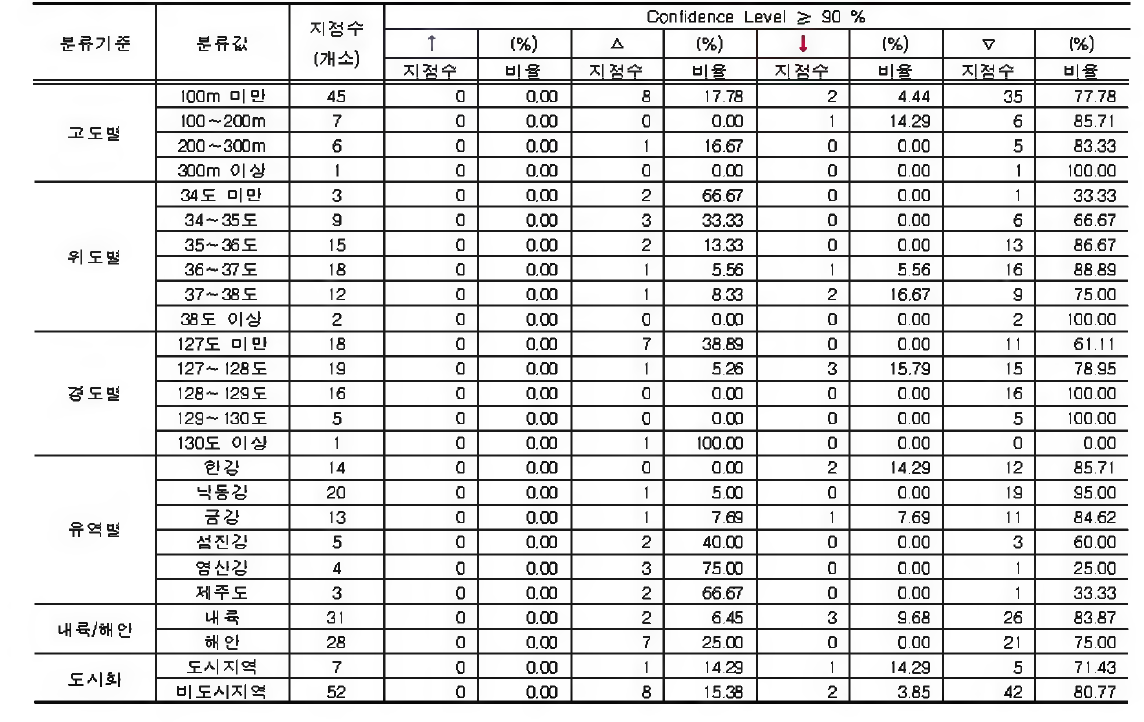 12월 강수량합계에 대한 지점특성별 분석결과