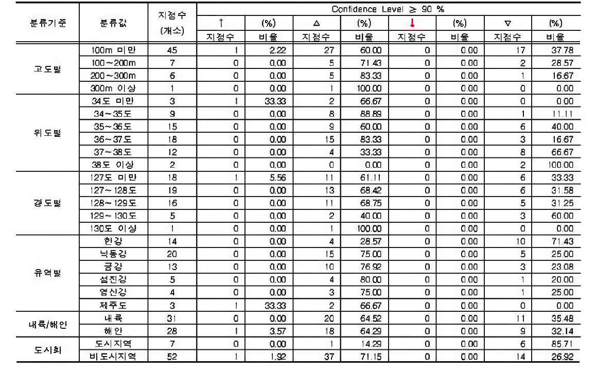 일 강 수 량 합 계 의 1월 최고치에 대한 지점 특 성 별 분 석 결 과