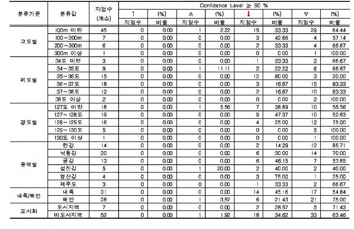 일강수량합계의 4월 최고치에 대한 지점특성별 분석결과