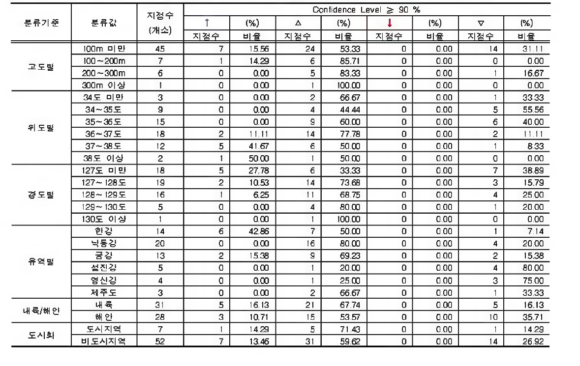 일강수량합계의 6월 최고치에 대한 지점특성별 분석결과