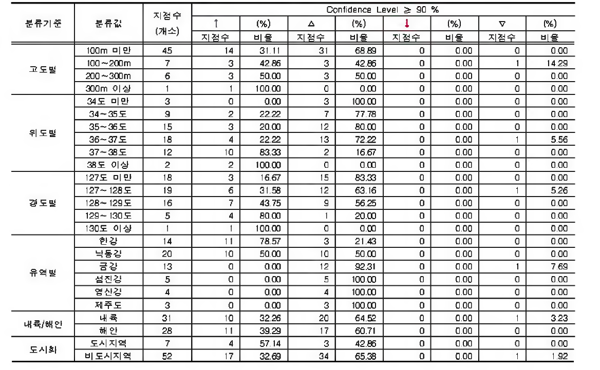 일 강 수 량 합 계 의 7월 최고치에 대한 지점 특 성 별 분 석 결 과