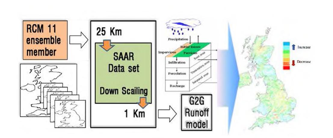 National Assessment of Change in River Flows 연구 수행 절차