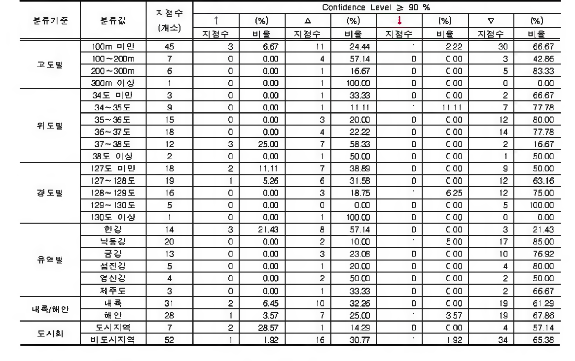 일 강 수 량 합 계 의 11월 최고치에 대한 지점 특 성 별 분 석 결 과