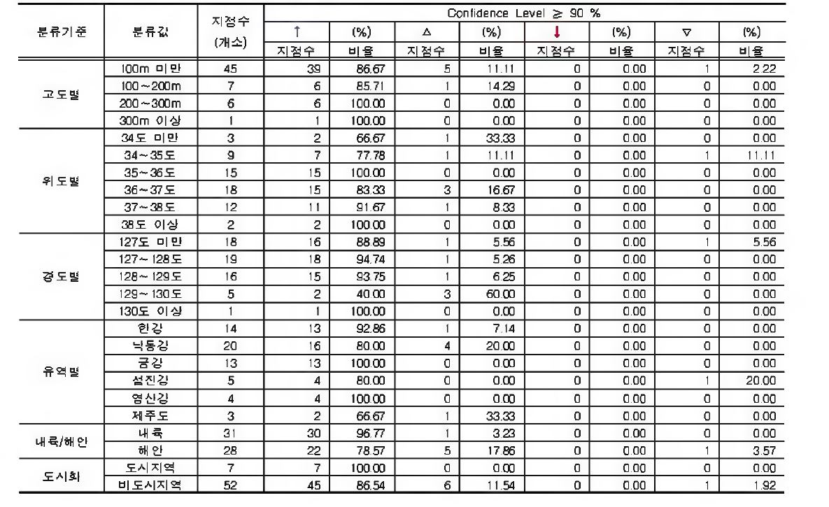 지속시간 1시간 강수량의 2월 최고치에 대한 지점특성별 분석결과