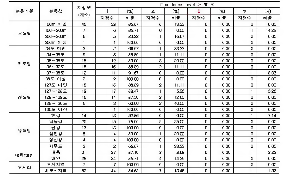 지속시간 1시간 강수량 의 3월 최고치에 대한지점 특 성 별 분 석 결 과