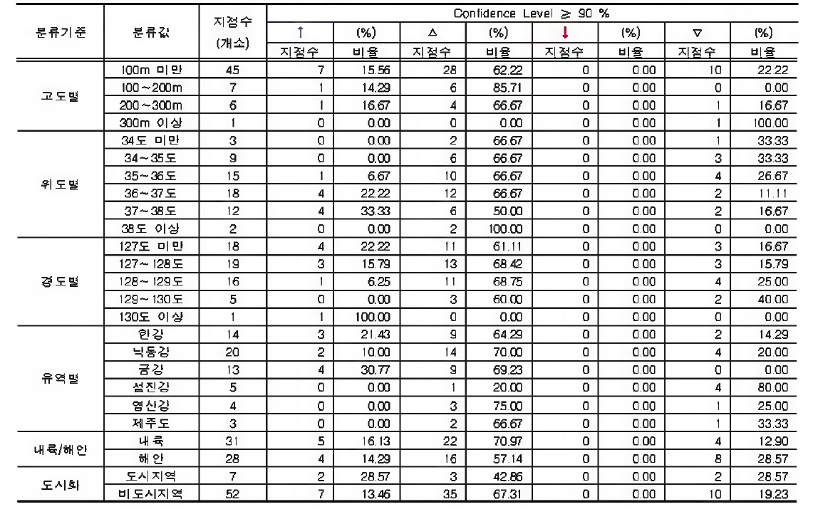 지속시간 1시간 강수량의 6월 최고치에 대한 지점특성별 분석결과