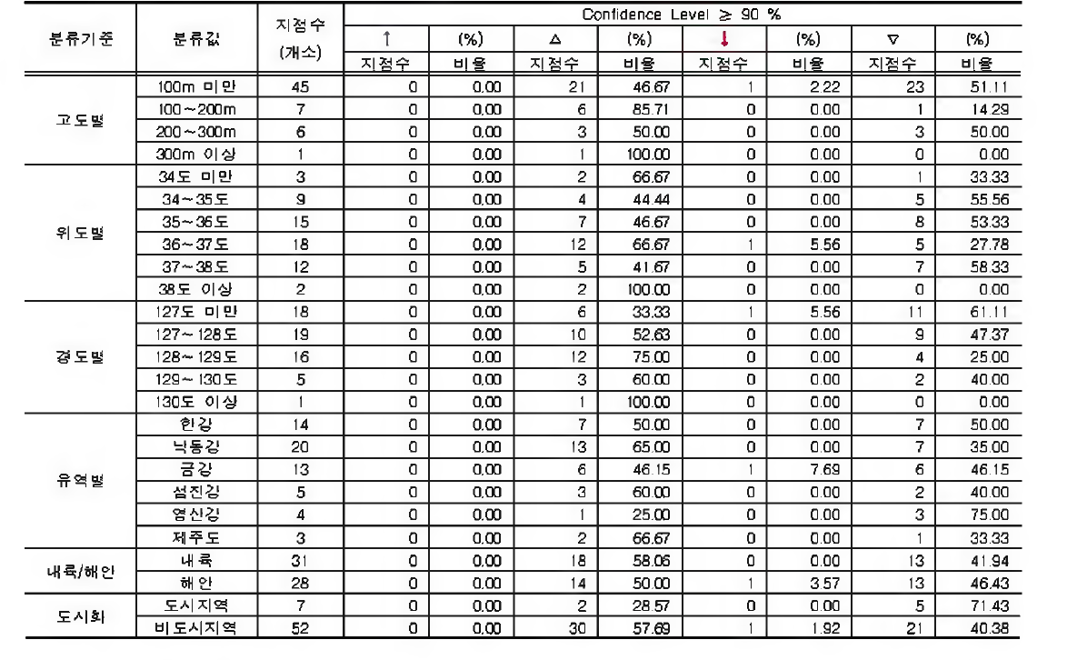 지 속 시 간 1시간 강수량 의 9월 최고치에 대한 지 점 특 성 별 분 석 결 과