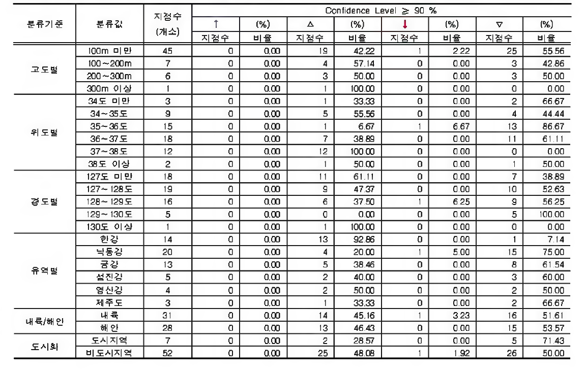 지속시간 1시간 강수량의 Ю월 최고치에 대 한 지점특성별 분석결과