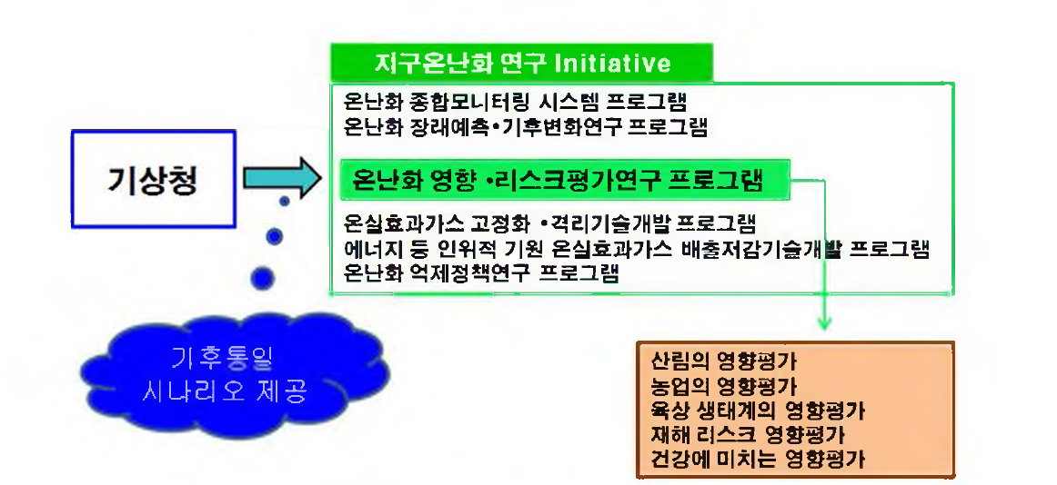 일본의 기후통일 시나리오 이용