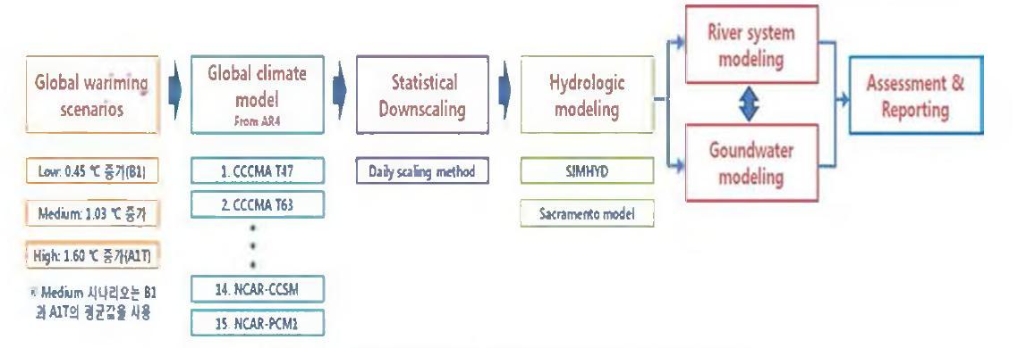 호주의 기후변화 수자원 영향평가 연구 모식도