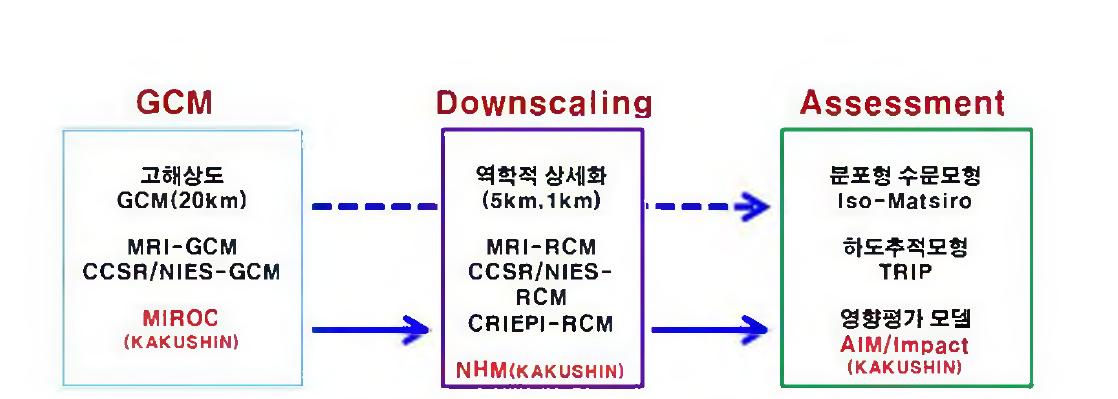 일본의 기후시나리오 생성과 수문시나리오 생성 과정