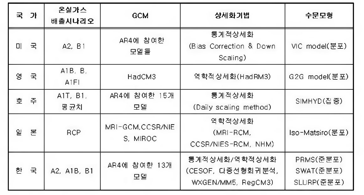 국가별 수자원 영향평가 비교