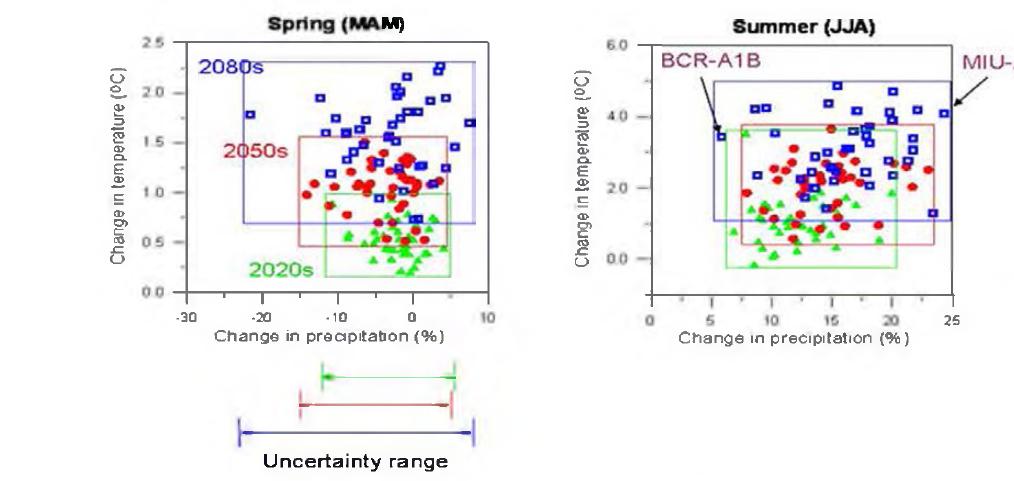 미래 기간의 각 GCM별 온도와 강수량의 변화율 분포