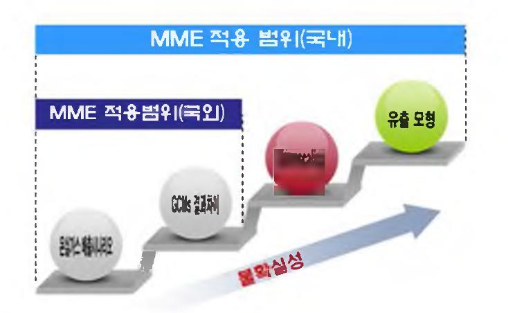 기후변화에 따른 수자원영향평가에서의 불확실성