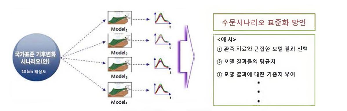 수문시나리오 표준화 방안