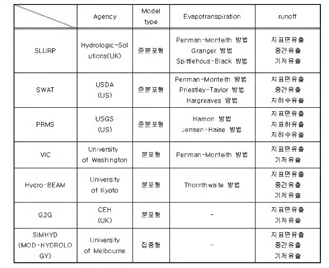 기후변화 수자원 전망에 활용된 유출모형 특성