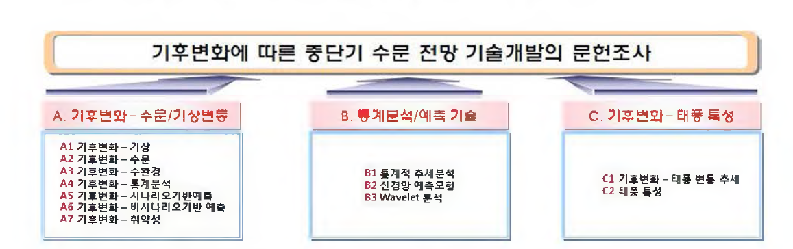 기후변화에 따른 중단기 수문 전망 기술개발의 문헌조사