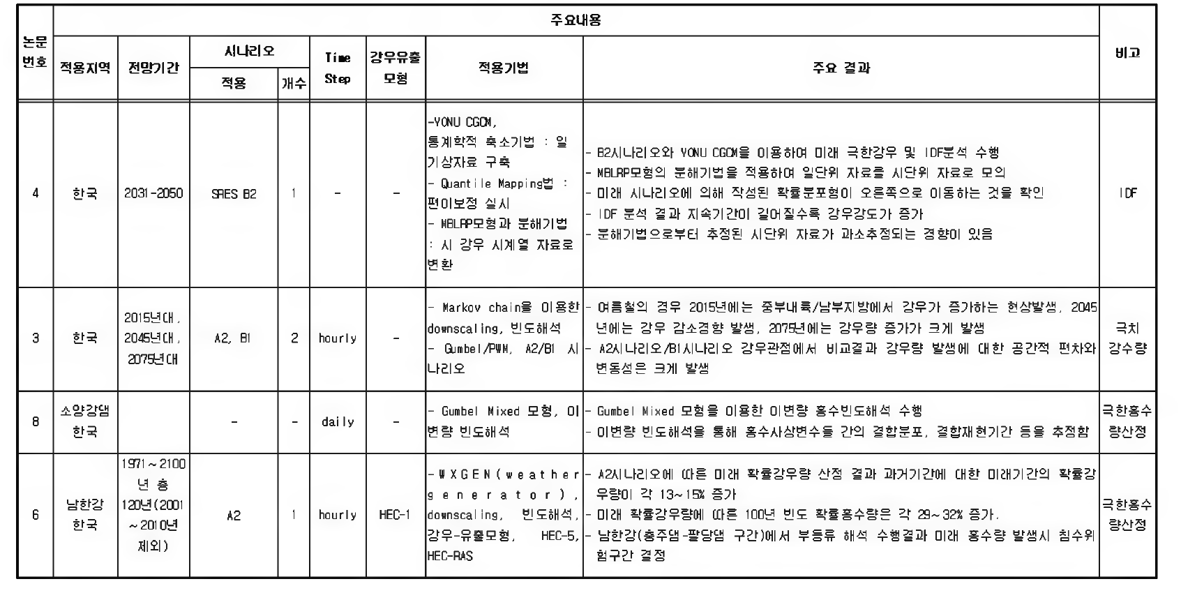 기후변화에 따른 물수급 전망 - 국내 연구동향