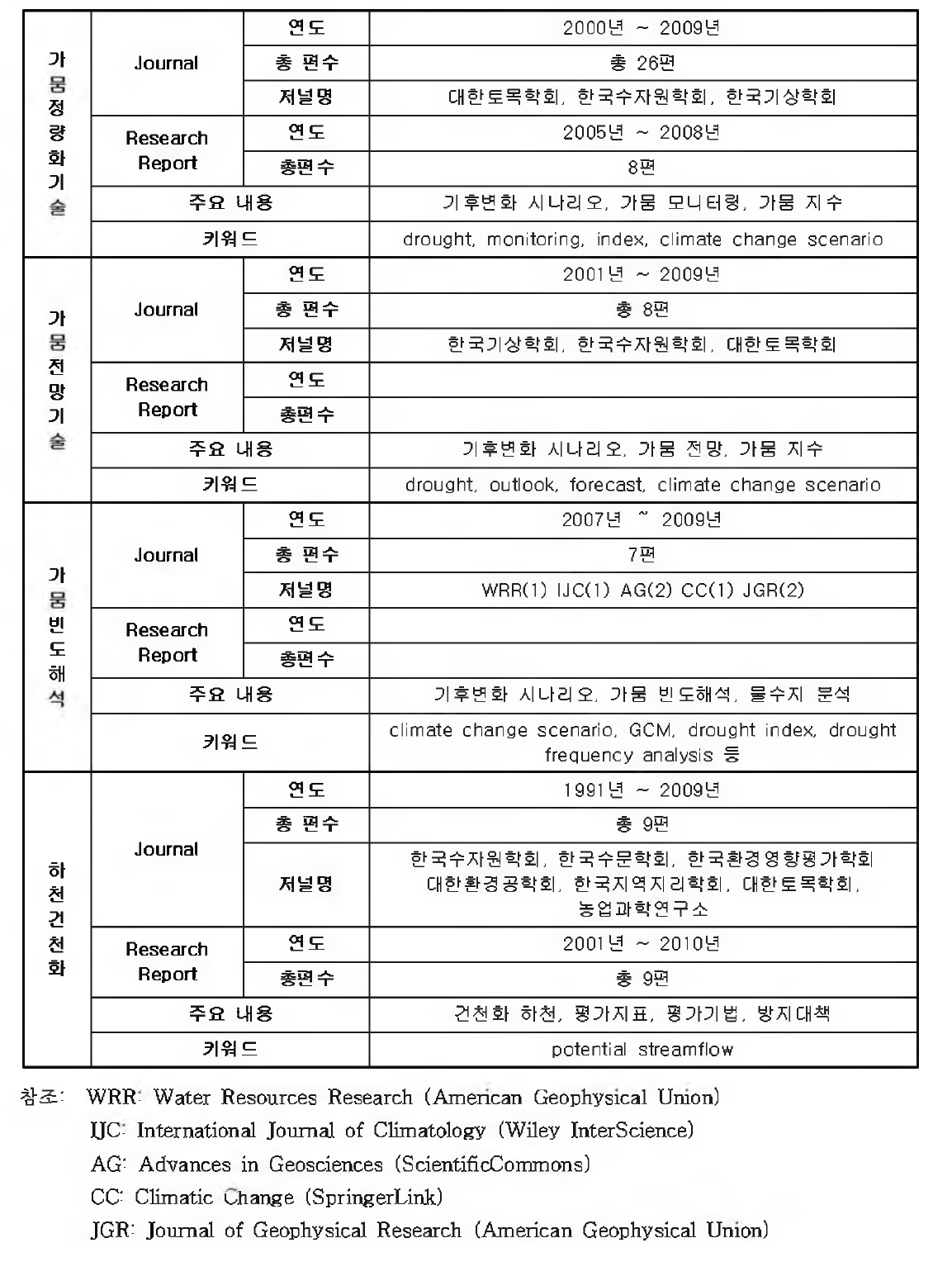 조사범위