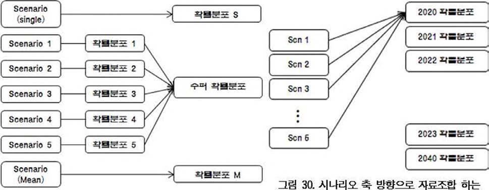 시간 축 방향으로 자료조합 하는 방법 방법