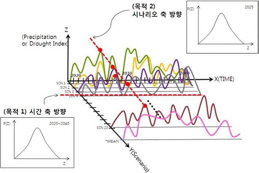 자료처리 목적 별로 분류한 가뭄빈도해석 연구동향의 일반론