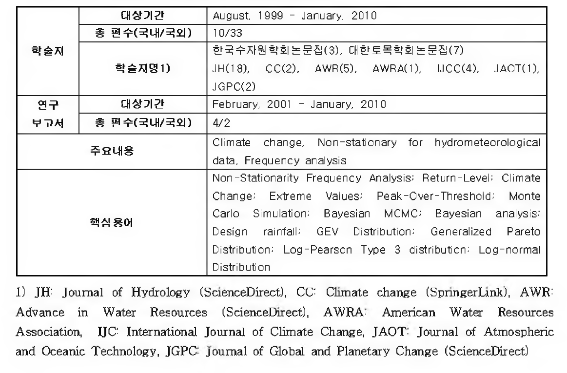 강수량 자료의 빈도해석과 관련된 국내외 연구문헌 조사범위