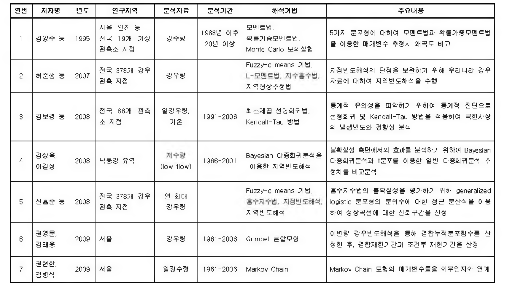 기후변화를 고려한 비정상성 빈도해석기법 - 국내 연구동향