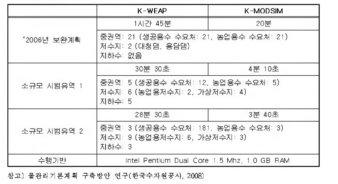 소규모 시범유역 적용시 K-VCAP과 K-ModSim 간 수행시간 비교