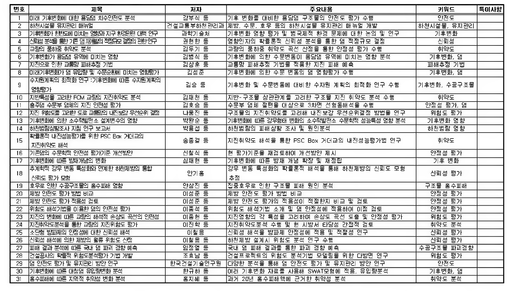 기후변화에 따른 수공구조물 영향분석 연구 - 국내 연구동향