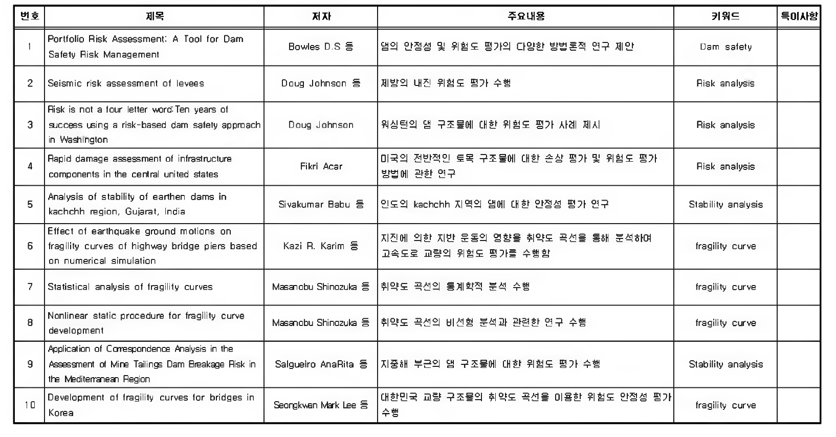 기후변화에 따른 수공구조물 영향분석 연구 - 국외 연구동향