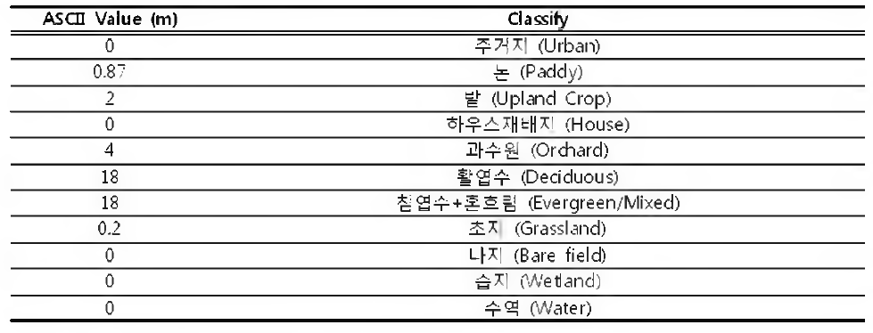 식생 높이 분류 목록